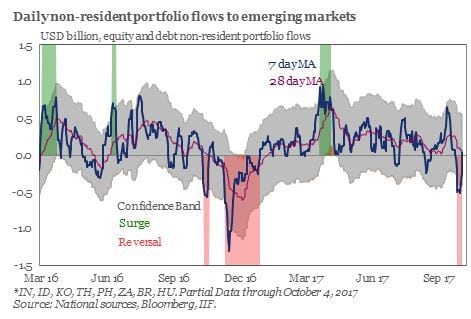 Investors dump emerging market debt as Fed hike looms
