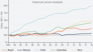 Productivity trends in Latin America
