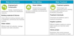 Why investing in water is essential to fight climate change