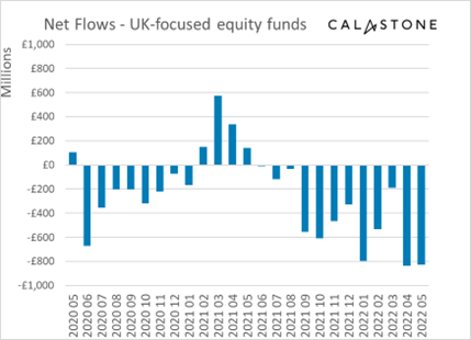 UK equity fund outflows
