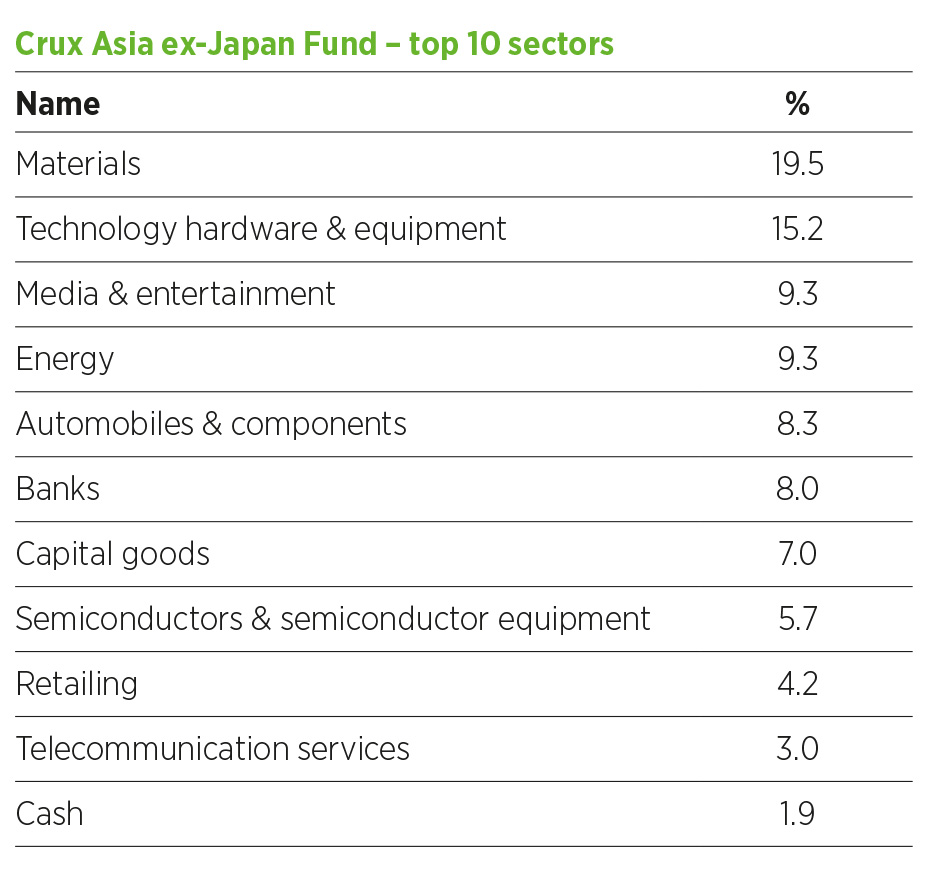 Crux Asia ex-Japan top 10 sectors