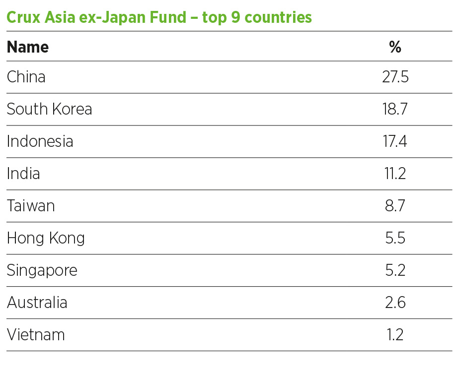 Crux Asia ex Japan top nine countries