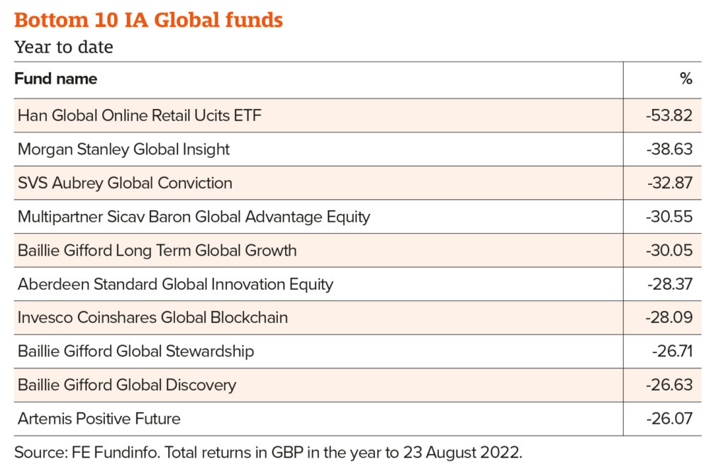 Bottom 10 IA Global funds