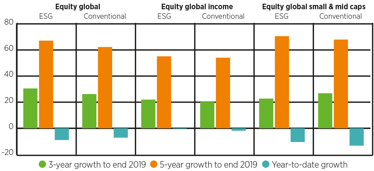 Comparision of equity global performance and sector exposures by Refinitiv Lipper