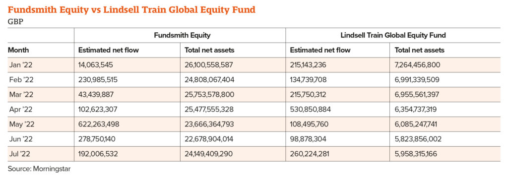 Fundsmith Equity vs Lindsell Train Global Equity