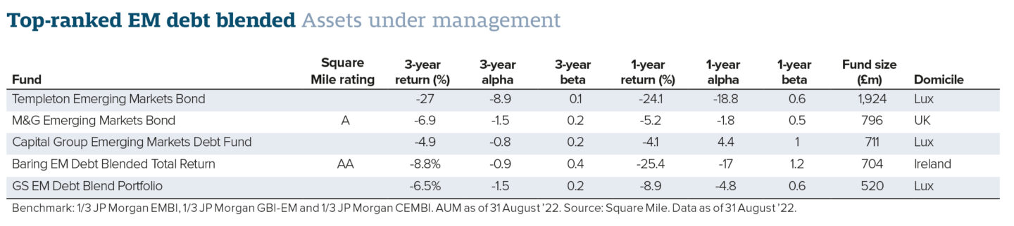 Top ranked EM debt blended assets under management