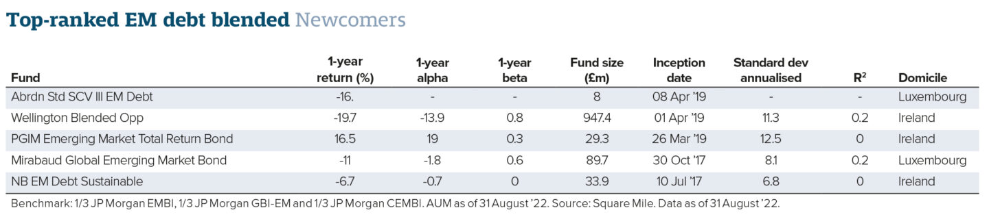 Top-ranked EM debt blended newcomers