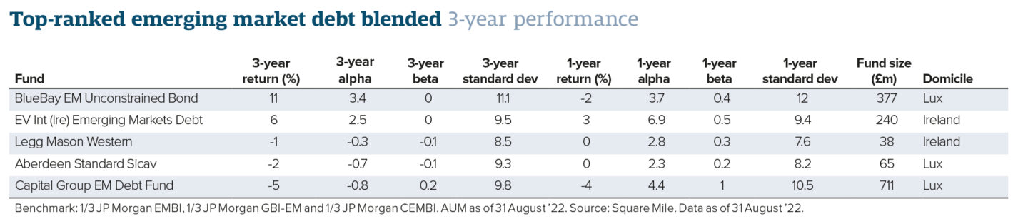 Top-ranked emerging market debt blended 3-year performance