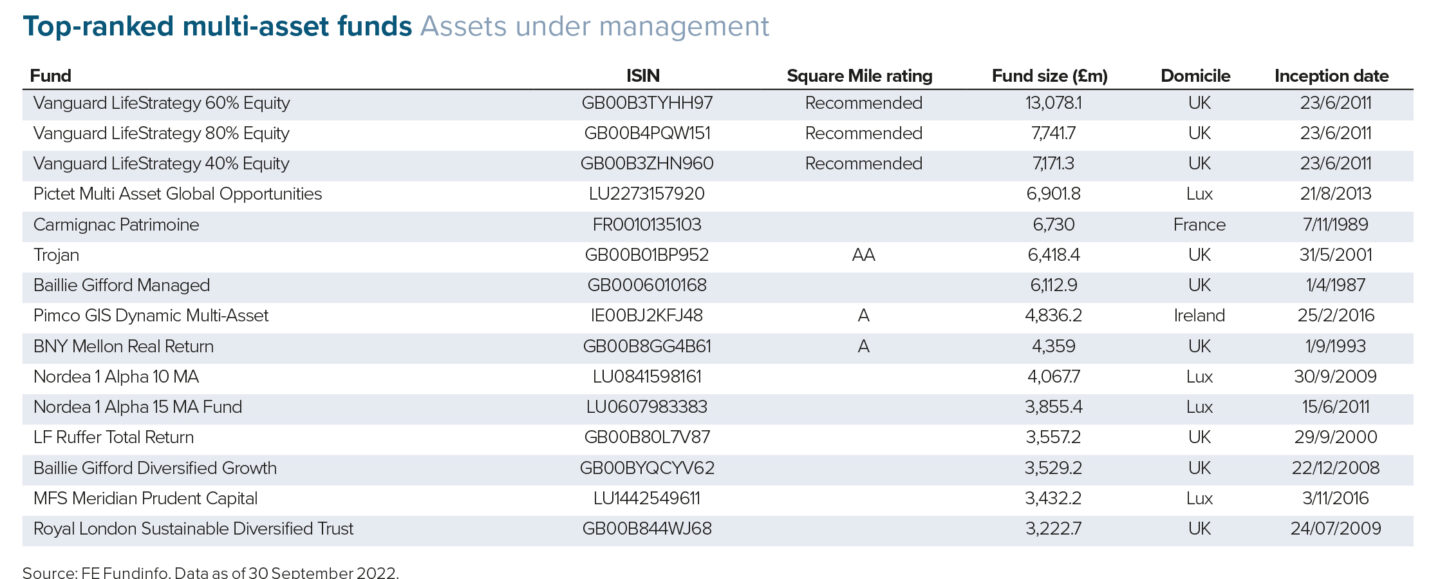 Top ranked multi-asset funds assets under management Nov 2022