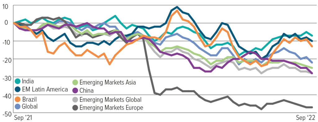 Lipper equities percentage growth