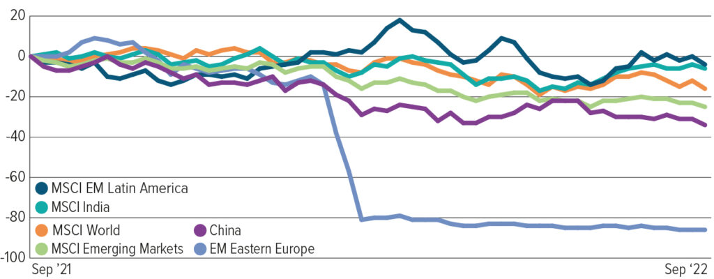 MSCI percentage growth