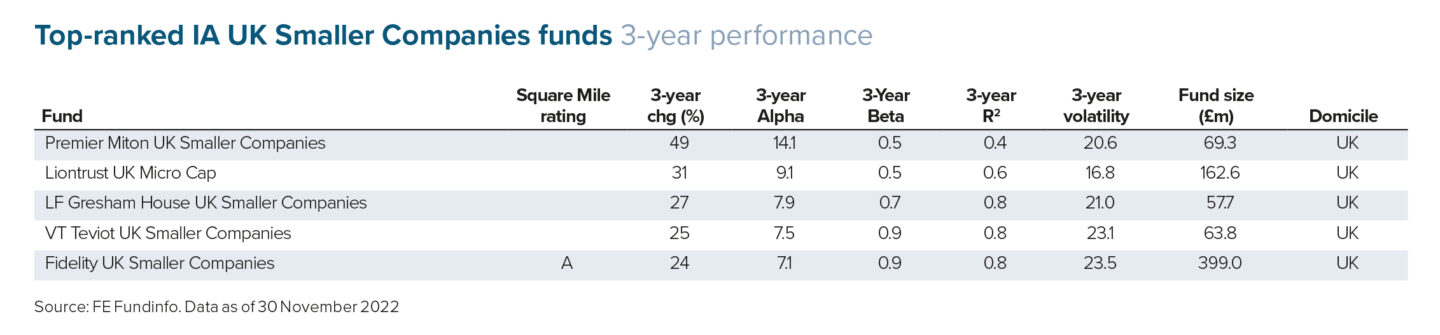 Top-ranked IA UK Smaller Companies funds 3-year performance Jan 2023