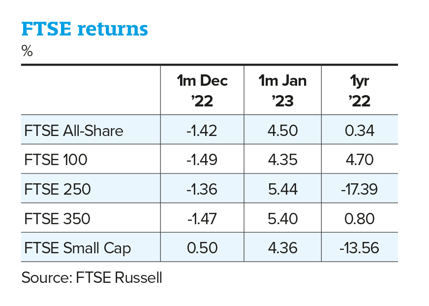 FTSE returns Feb 2023
