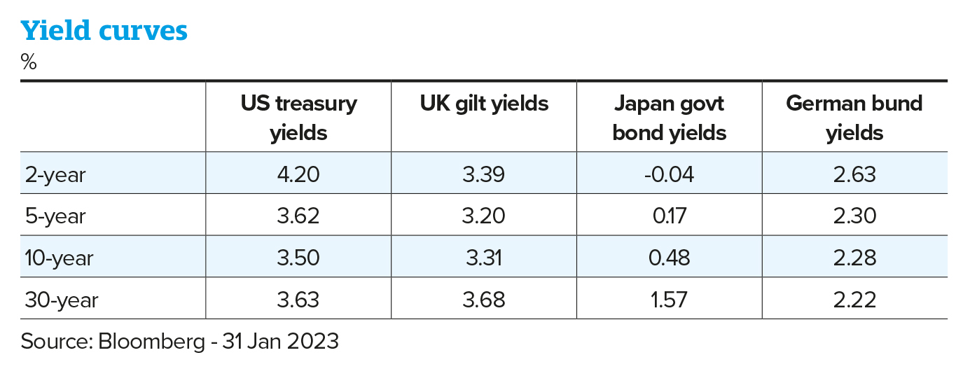 Yield curves Feb 2023