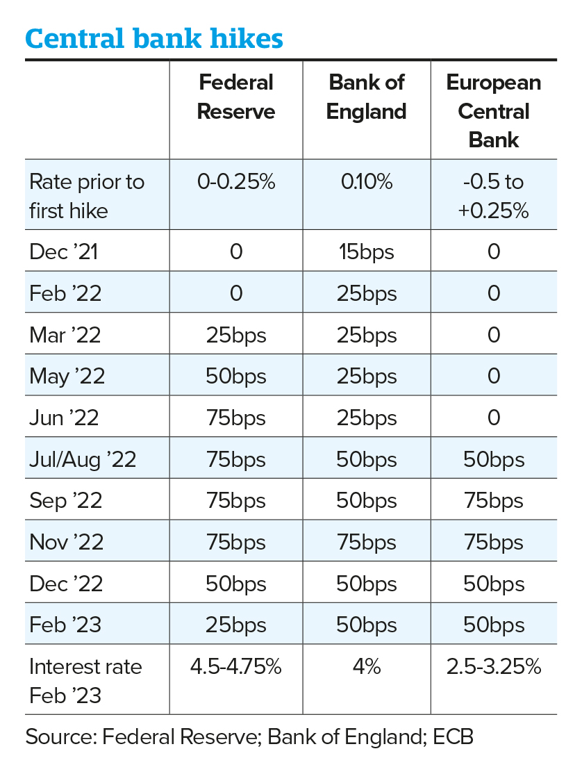 Central Bank hikes Feb 2023