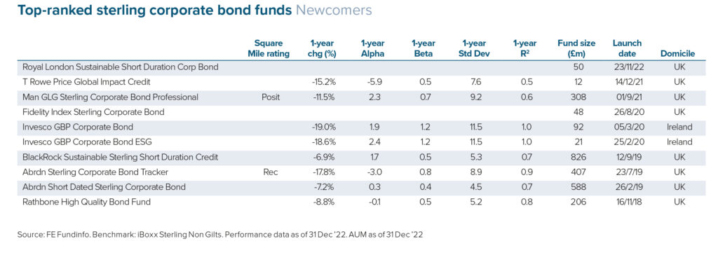 top ranked sterling corporate bond funds newcomers Feb 2023