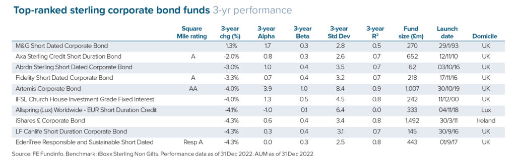 top ranked sterling corporate bond funds three year performance Feb 2023