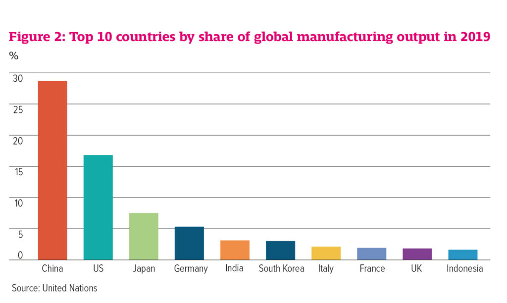Top 10 countries by share of global manufacturing output in 2019