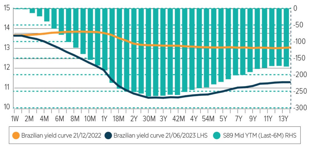 Brazilian yield curve pricing approx 250 basis points of easing in the next three years versus December 2022