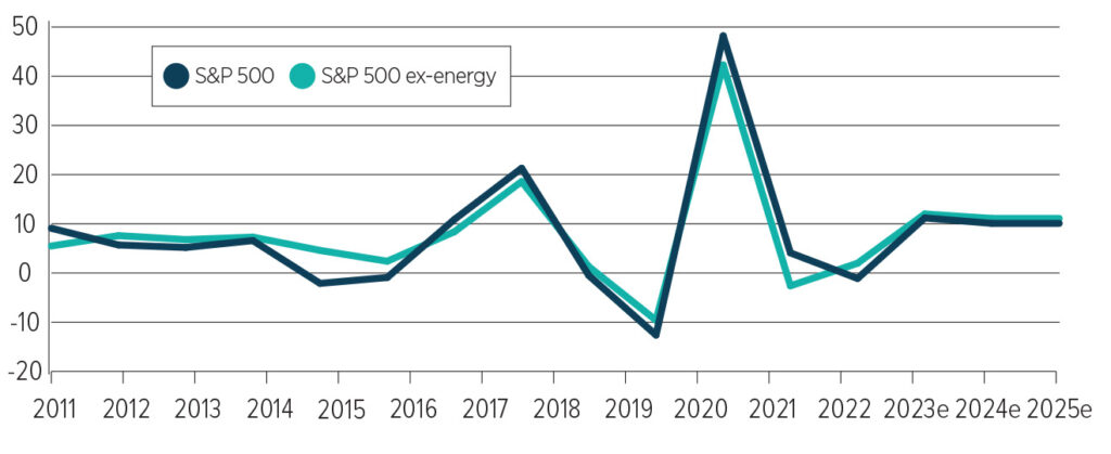 S&P 500 vs S&P 500 ex-energy (%)