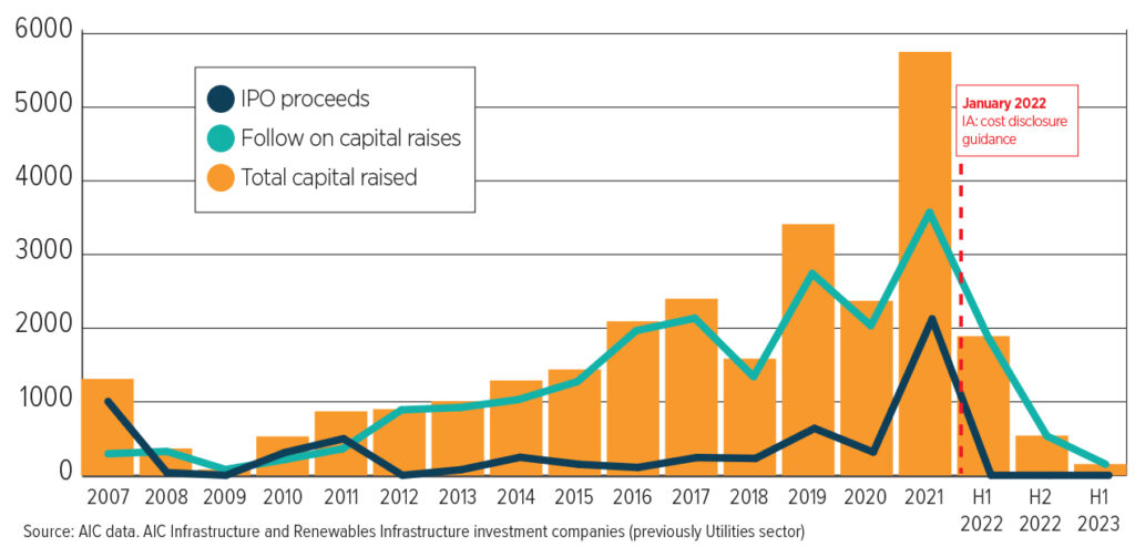 Capital raised by infrastructure and renewables investment companies 2007 to H1 2023