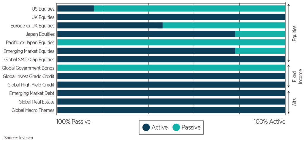 Passive versus active sector breakdown