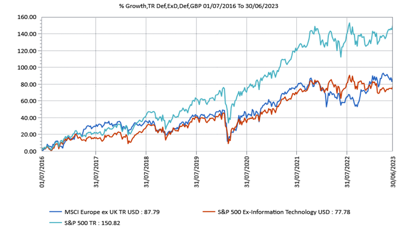 S&P 500 ex Tech