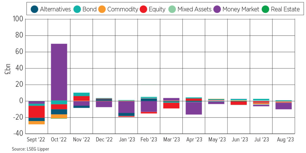 UK mutual fund and ETF flows by asset class (12-month, GBP bn)