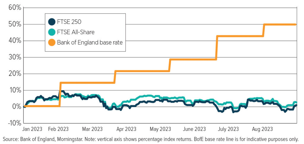 UK interest rate increases this year have had little impact on the FTSE All-Share and FTSE 250