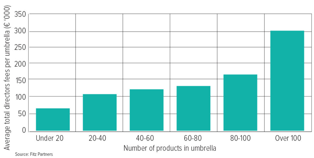 Average total directors fees and number of products per umbrella, Fitz Partners