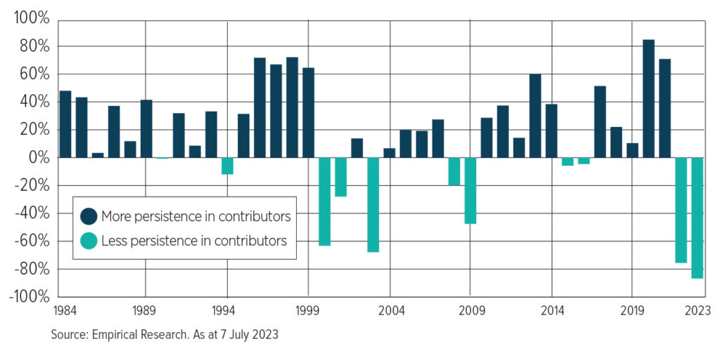 Persistence of prior year's contributors. S&P 500