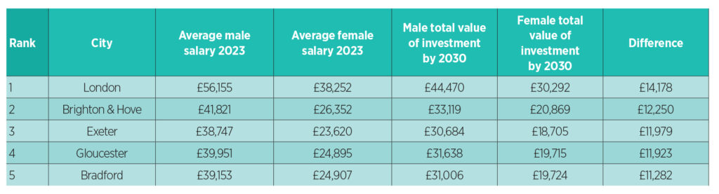 UK cities with the biggest gender investment gap in 2023