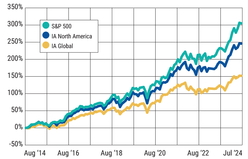 North America comparative returns graph.