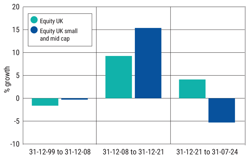 Equity UK v Equity UK Smid, 2000 to July 2024, annualised return