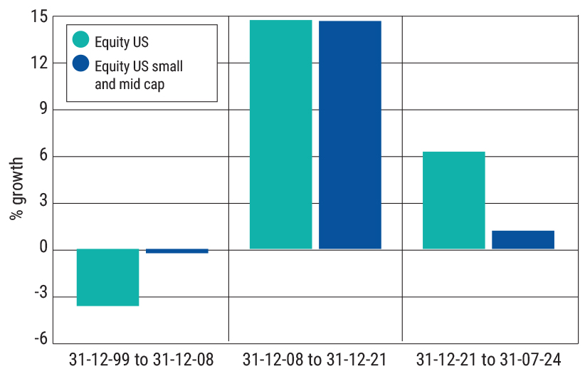 Equity US v Equity US Smid, 2000 to July 2024, annualised return