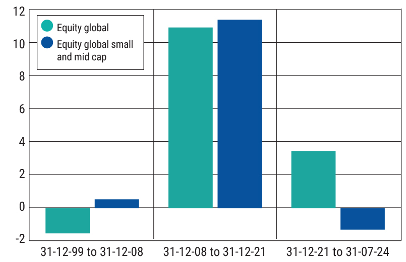 Equity Global v Equity Global Smid, 2000 to July 2024, annualised return