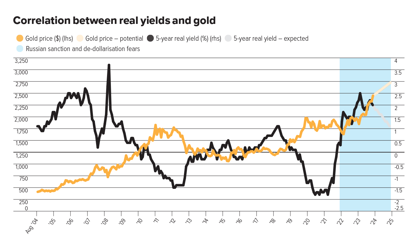 Correlation between real yields and gold