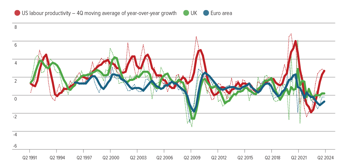 Diverging trends in US versus UK and European labour market productivity (%)