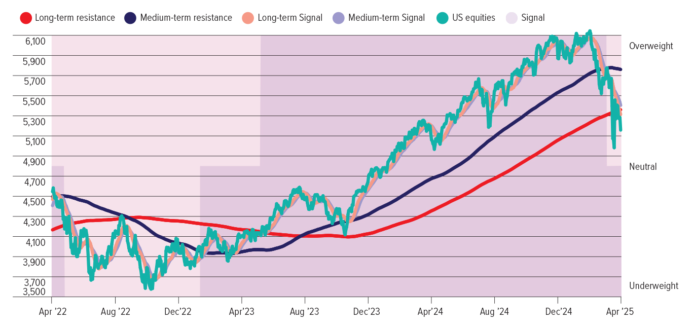 The past three years of Shard Capital’s US Equity Signal