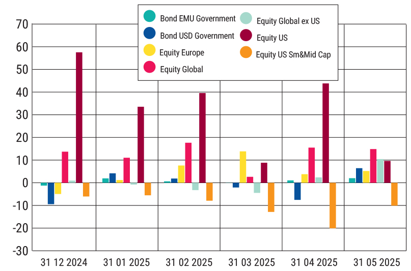 Select Classification Flows, Global, Jan-May 2025 (US$bn)