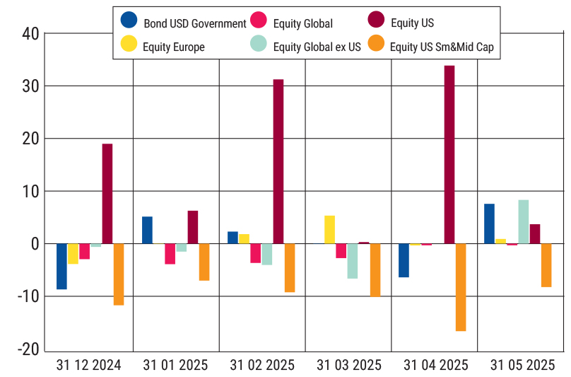 Select Classification Flows, US-domicile, Jan-May 2025 (US$bn)