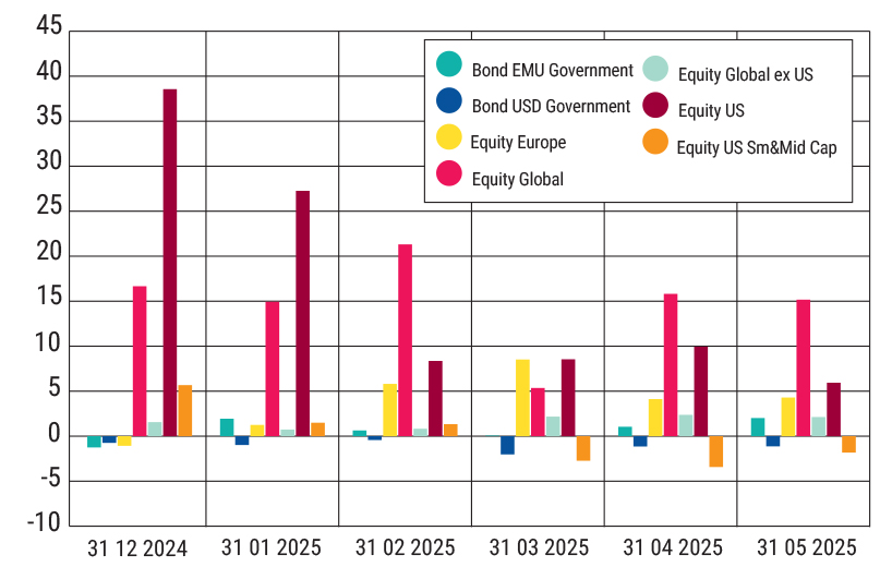 Select Classification Flows, non-US-domicile, Jan-May 2025 (US$bn)