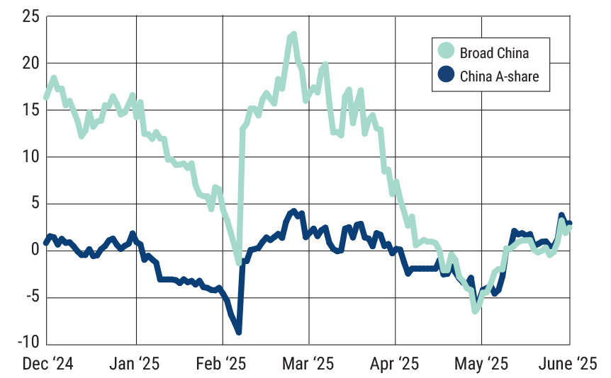 Diversified exposures have outperformed A-shares yields (YTD)