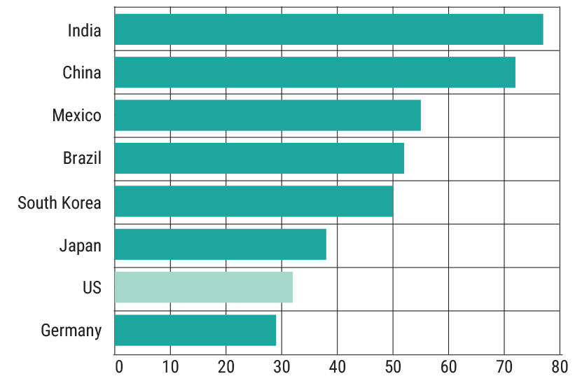 % of Adults who say they trust AI technology