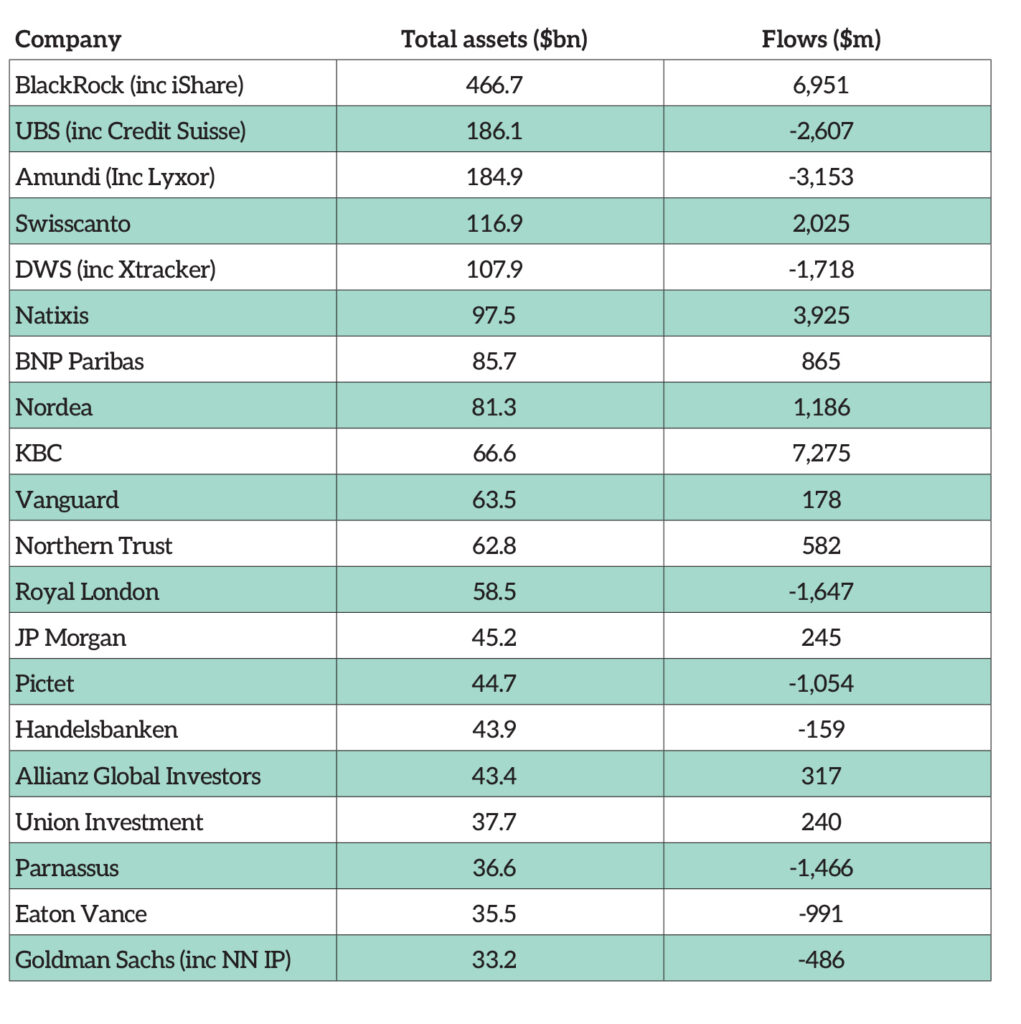 Top Asset Managers by Global Sustainable Fund Assets and Second-Quarter Flows