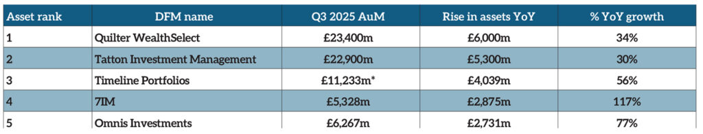 Top five DFMs for net asset growth