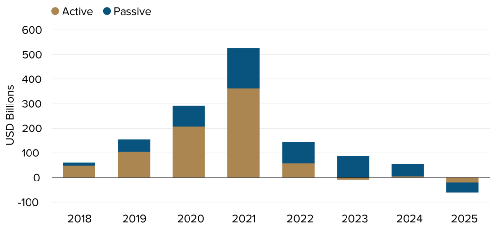European Sustainable Fund Annual Flows