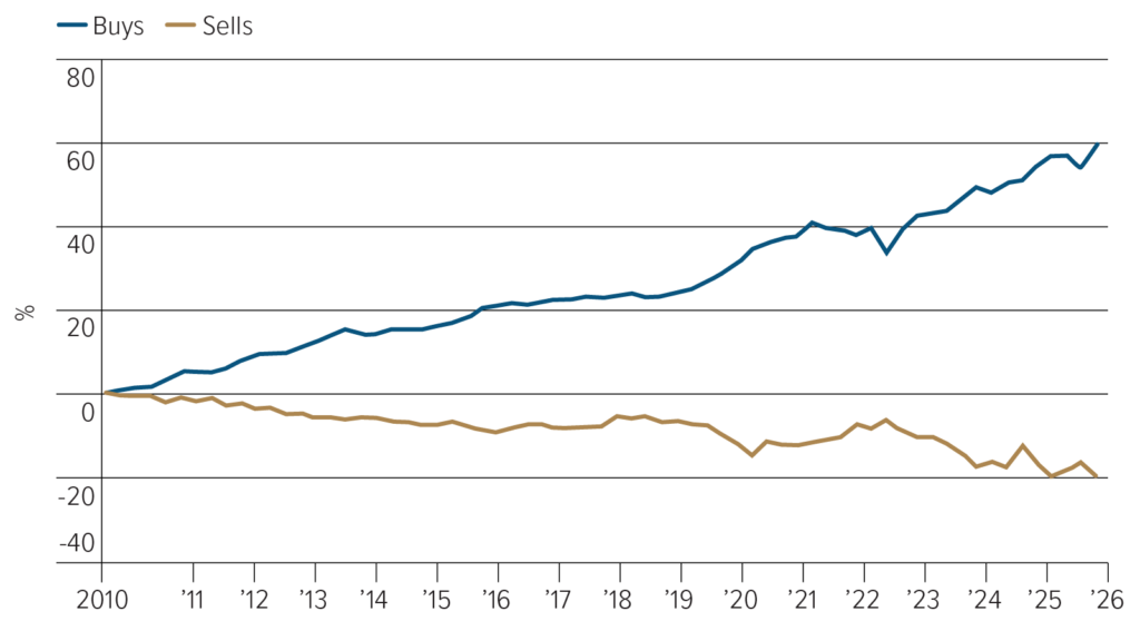Fidelity global equity research performance